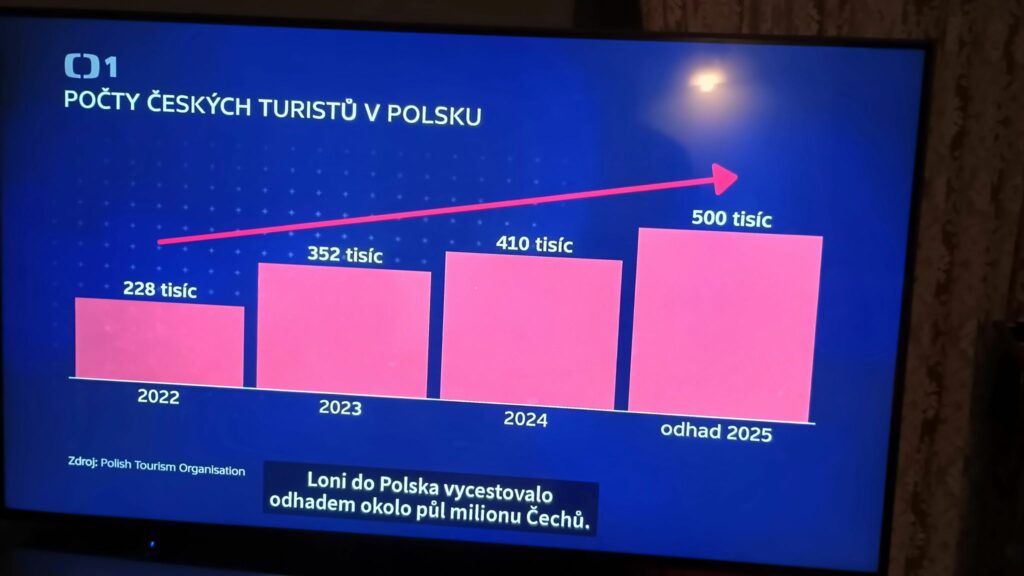Pokazanie wzrostu ilości czeskich turystów w Polsce. Od 228 tysięcy w 2022 roku do 500 tysięcy w 2025 roku.
