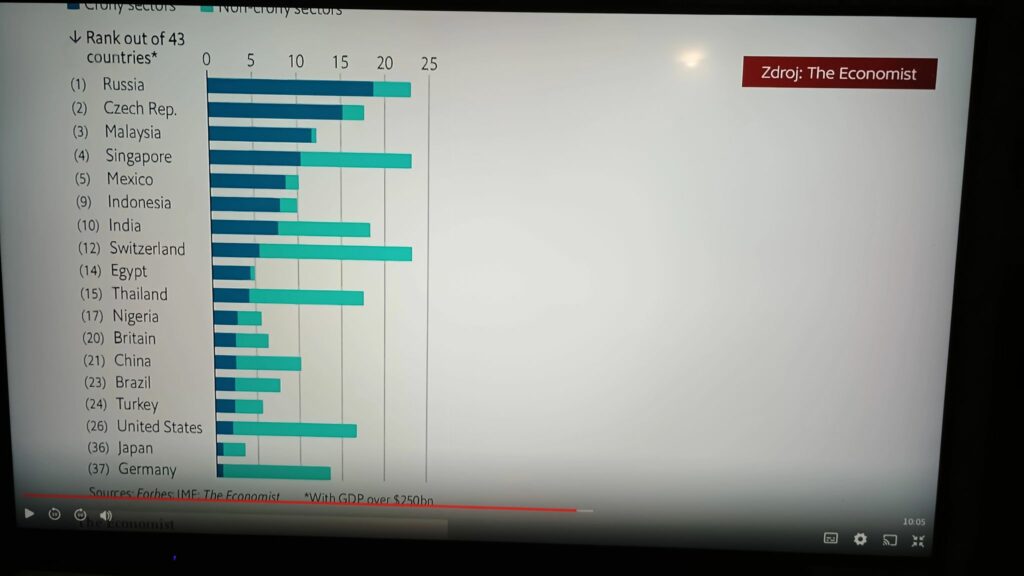 Na obrazku lista państw, w których bogaci przedsiębiorcy mają największy wpływ na politykę. Na pierwszym miejscu jest Rosja, na drugim Czechy.